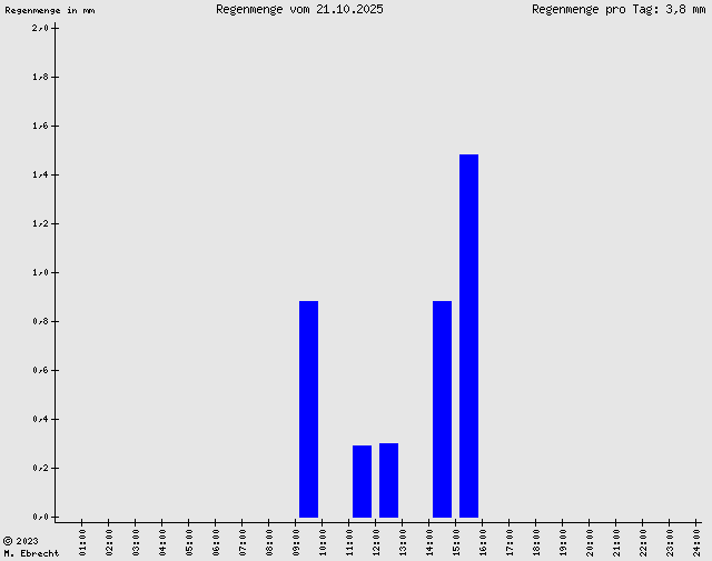 Regenmenge