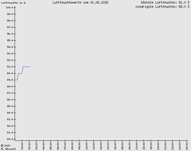 Luftfeuchte