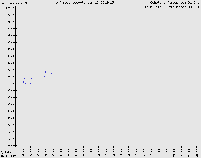 Luftfeuchte