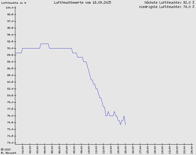 Luftfeuchte