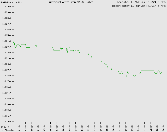 Luftdruck